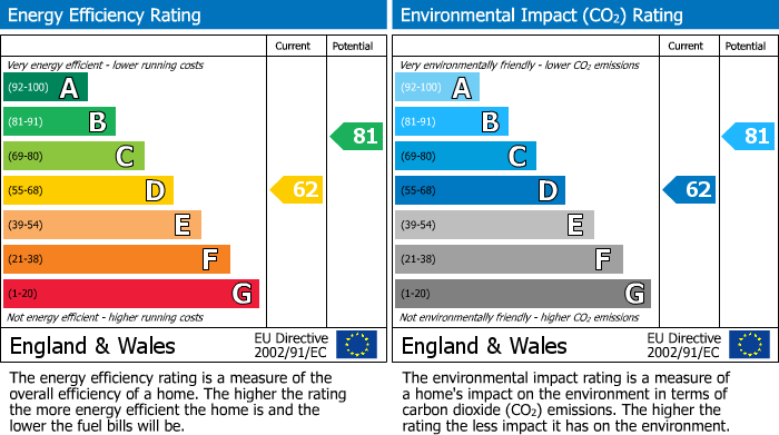 EPC For Heathland Avenue, Hodge Hill, Birmingham