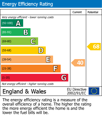 EPC For St. Oswalds Road, Birmingham